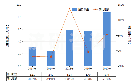 2013-2017年中國其他形狀的肥皂(除條狀、塊狀或模制形狀以外的)(HS34012000)進口量及增速統(tǒng)計